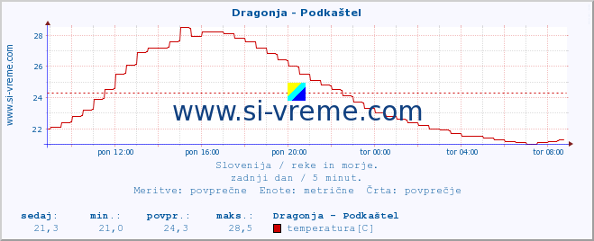 POVPREČJE :: Dragonja - Podkaštel :: temperatura | pretok | višina :: zadnji dan / 5 minut.