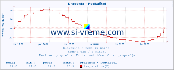 POVPREČJE :: Dragonja - Podkaštel :: temperatura | pretok | višina :: zadnji dan / 5 minut.