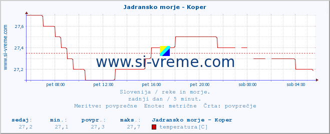 POVPREČJE :: Jadransko morje - Koper :: temperatura | pretok | višina :: zadnji dan / 5 minut.