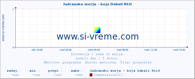 POVPREČJE :: Jadransko morje - boja Debeli Rtič :: temperatura | pretok | višina :: zadnji dan / 5 minut.