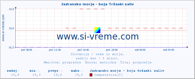 POVPREČJE :: Jadransko morje - boja Tržaski zaliv :: temperatura | pretok | višina :: zadnji dan / 5 minut.