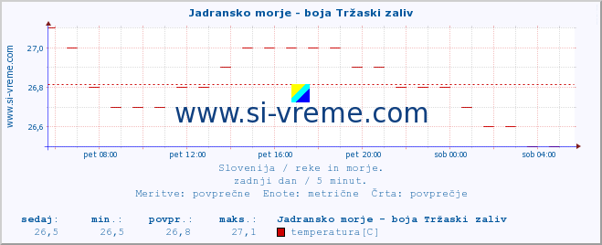 POVPREČJE :: Jadransko morje - boja Tržaski zaliv :: temperatura | pretok | višina :: zadnji dan / 5 minut.