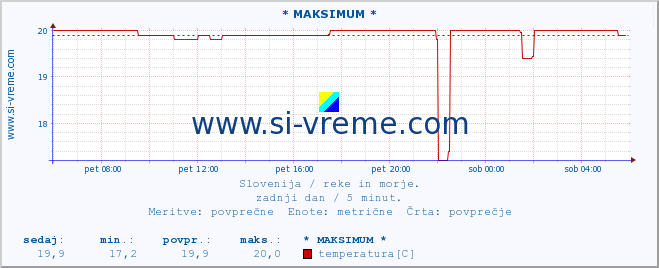 POVPREČJE :: * MAKSIMUM * :: temperatura | pretok | višina :: zadnji dan / 5 minut.