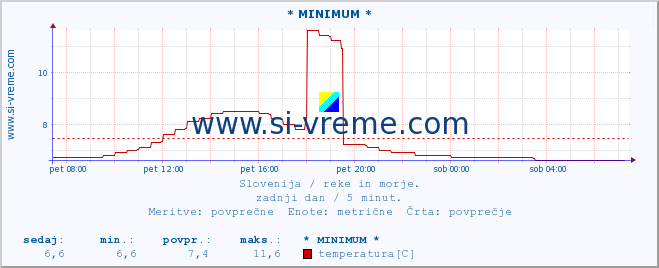 POVPREČJE :: * MINIMUM * :: temperatura | pretok | višina :: zadnji dan / 5 minut.