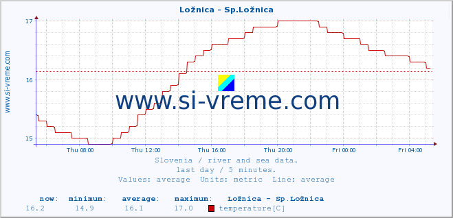  :: Ložnica - Sp.Ložnica :: temperature | flow | height :: last day / 5 minutes.