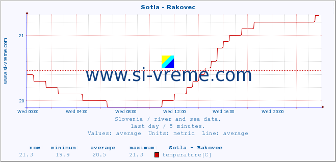  :: Sotla - Rakovec :: temperature | flow | height :: last day / 5 minutes.