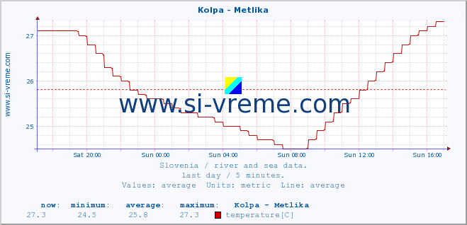  :: Kolpa - Metlika :: temperature | flow | height :: last day / 5 minutes.