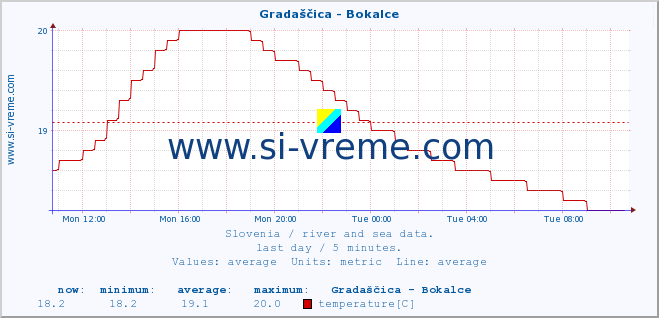  :: Gradaščica - Bokalce :: temperature | flow | height :: last day / 5 minutes.