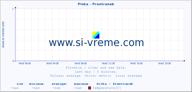  :: Pivka - Prestranek :: temperature | flow | height :: last day / 5 minutes.