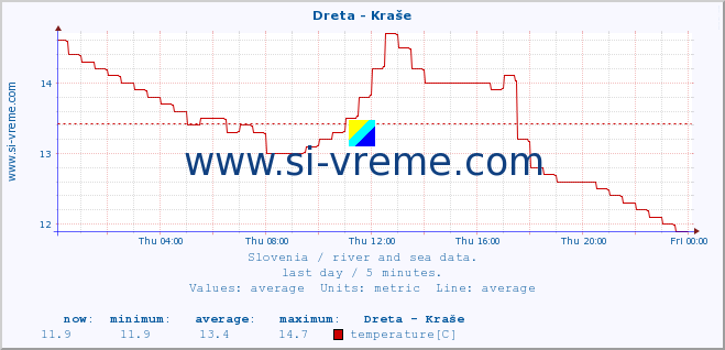  :: Dreta - Kraše :: temperature | flow | height :: last day / 5 minutes.