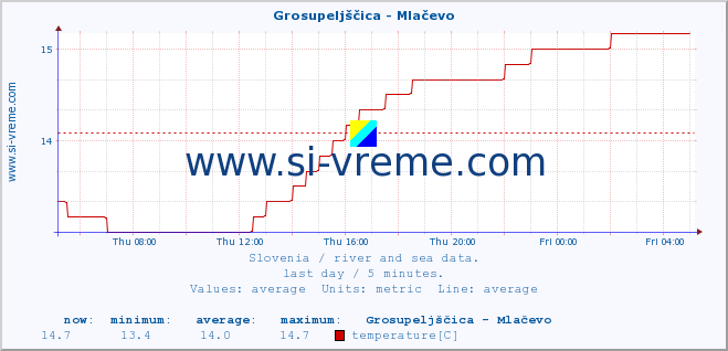  :: Grosupeljščica - Mlačevo :: temperature | flow | height :: last day / 5 minutes.