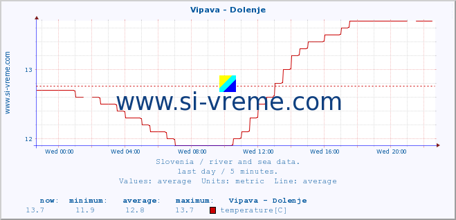  :: Vipava - Dolenje :: temperature | flow | height :: last day / 5 minutes.