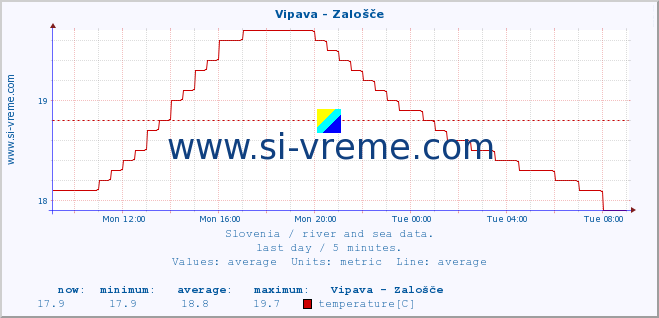  :: Vipava - Zalošče :: temperature | flow | height :: last day / 5 minutes.