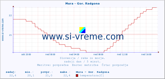 POVPREČJE :: Mura - Gor. Radgona :: temperatura | pretok | višina :: zadnji dan / 5 minut.