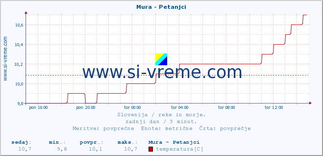 POVPREČJE :: Mura - Petanjci :: temperatura | pretok | višina :: zadnji dan / 5 minut.