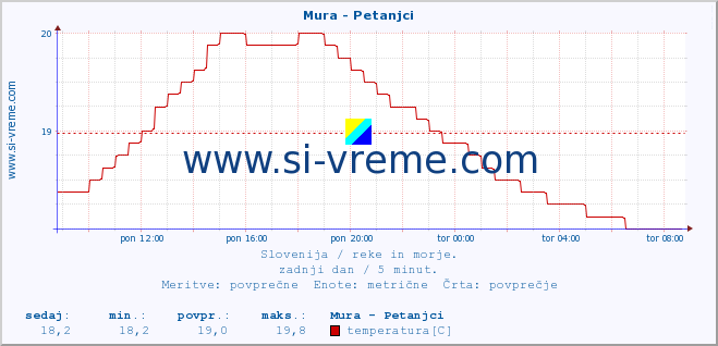 POVPREČJE :: Mura - Petanjci :: temperatura | pretok | višina :: zadnji dan / 5 minut.