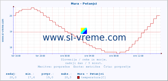 POVPREČJE :: Mura - Petanjci :: temperatura | pretok | višina :: zadnji dan / 5 minut.