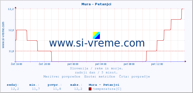 POVPREČJE :: Mura - Petanjci :: temperatura | pretok | višina :: zadnji dan / 5 minut.