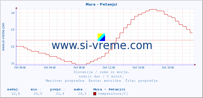 POVPREČJE :: Mura - Petanjci :: temperatura | pretok | višina :: zadnji dan / 5 minut.