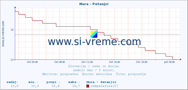 POVPREČJE :: Mura - Petanjci :: temperatura | pretok | višina :: zadnji dan / 5 minut.