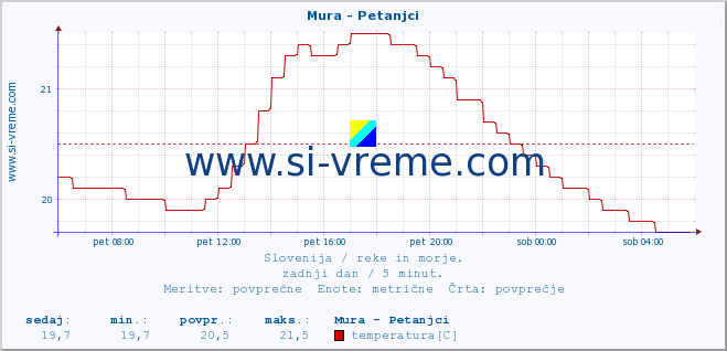 POVPREČJE :: Mura - Petanjci :: temperatura | pretok | višina :: zadnji dan / 5 minut.