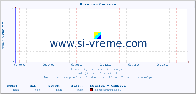 POVPREČJE :: Kučnica - Cankova :: temperatura | pretok | višina :: zadnji dan / 5 minut.