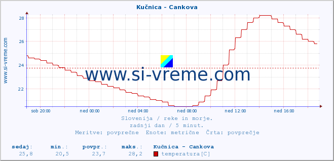 POVPREČJE :: Kučnica - Cankova :: temperatura | pretok | višina :: zadnji dan / 5 minut.