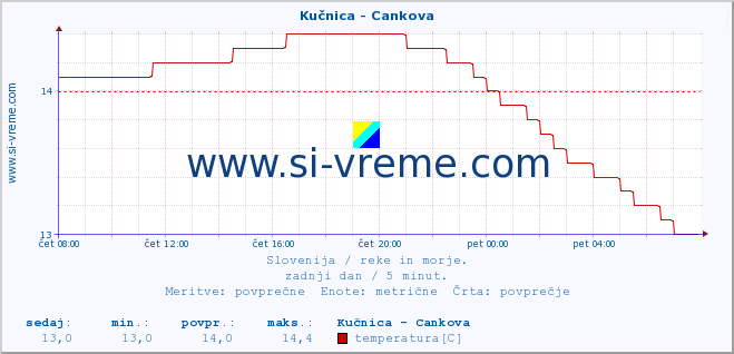 POVPREČJE :: Kučnica - Cankova :: temperatura | pretok | višina :: zadnji dan / 5 minut.