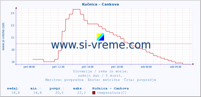 POVPREČJE :: Kučnica - Cankova :: temperatura | pretok | višina :: zadnji dan / 5 minut.