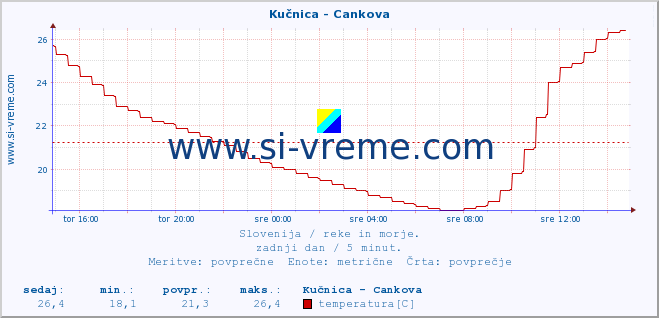 POVPREČJE :: Kučnica - Cankova :: temperatura | pretok | višina :: zadnji dan / 5 minut.