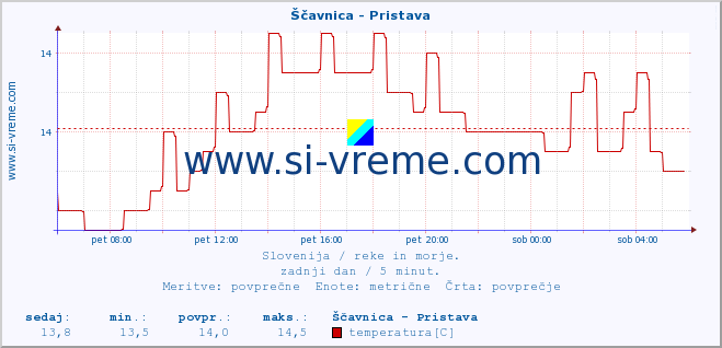 POVPREČJE :: Ščavnica - Pristava :: temperatura | pretok | višina :: zadnji dan / 5 minut.