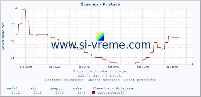 POVPREČJE :: Ščavnica - Pristava :: temperatura | pretok | višina :: zadnji dan / 5 minut.