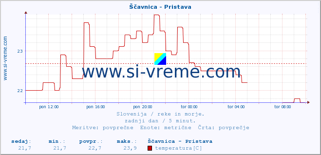 POVPREČJE :: Ščavnica - Pristava :: temperatura | pretok | višina :: zadnji dan / 5 minut.