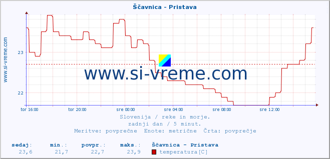 POVPREČJE :: Ščavnica - Pristava :: temperatura | pretok | višina :: zadnji dan / 5 minut.