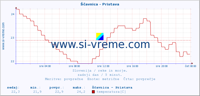 POVPREČJE :: Ščavnica - Pristava :: temperatura | pretok | višina :: zadnji dan / 5 minut.