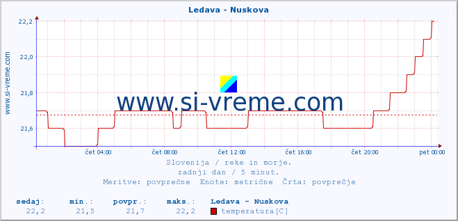 POVPREČJE :: Ledava - Nuskova :: temperatura | pretok | višina :: zadnji dan / 5 minut.