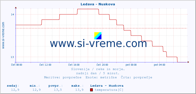 POVPREČJE :: Ledava - Nuskova :: temperatura | pretok | višina :: zadnji dan / 5 minut.