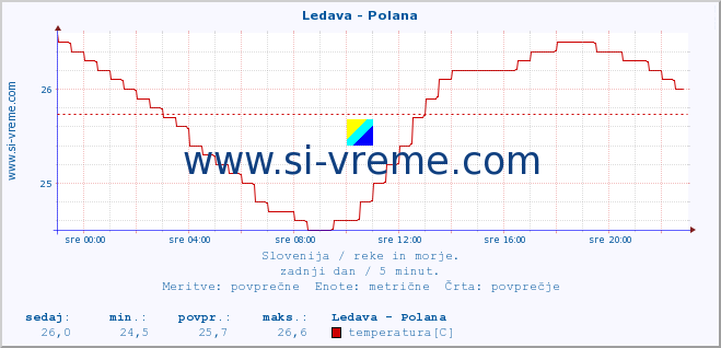 POVPREČJE :: Ledava - Polana :: temperatura | pretok | višina :: zadnji dan / 5 minut.