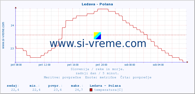 POVPREČJE :: Ledava - Polana :: temperatura | pretok | višina :: zadnji dan / 5 minut.