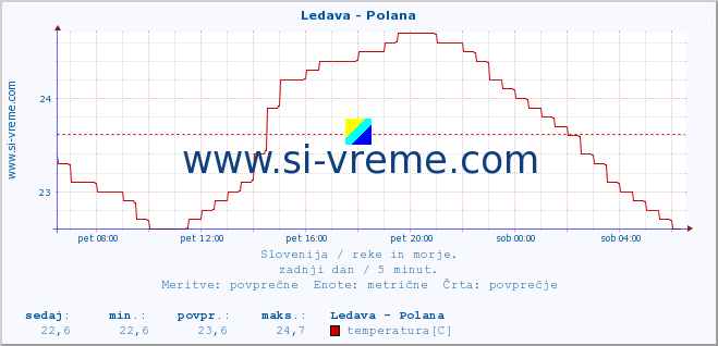 POVPREČJE :: Ledava - Polana :: temperatura | pretok | višina :: zadnji dan / 5 minut.