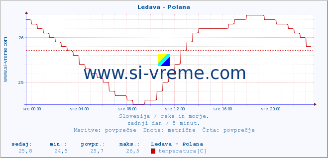 POVPREČJE :: Ledava - Polana :: temperatura | pretok | višina :: zadnji dan / 5 minut.