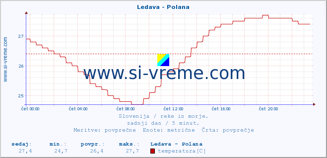 POVPREČJE :: Ledava - Polana :: temperatura | pretok | višina :: zadnji dan / 5 minut.