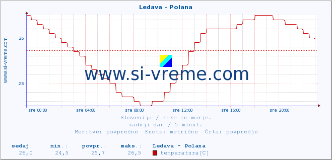 POVPREČJE :: Ledava - Polana :: temperatura | pretok | višina :: zadnji dan / 5 minut.