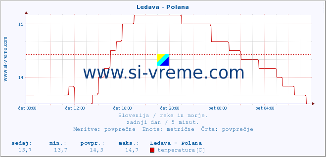 POVPREČJE :: Ledava - Polana :: temperatura | pretok | višina :: zadnji dan / 5 minut.