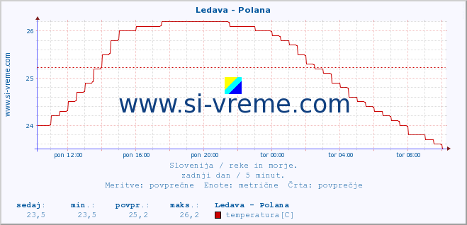 POVPREČJE :: Ledava - Polana :: temperatura | pretok | višina :: zadnji dan / 5 minut.