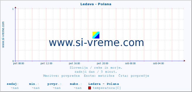 POVPREČJE :: Ledava - Polana :: temperatura | pretok | višina :: zadnji dan / 5 minut.