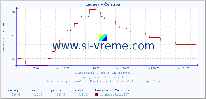 POVPREČJE :: Ledava - Čentiba :: temperatura | pretok | višina :: zadnji dan / 5 minut.