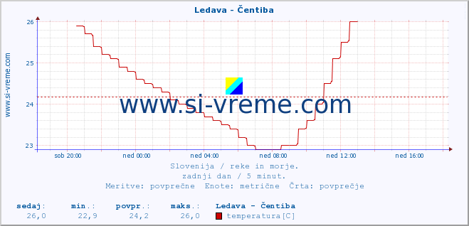 POVPREČJE :: Ledava - Čentiba :: temperatura | pretok | višina :: zadnji dan / 5 minut.