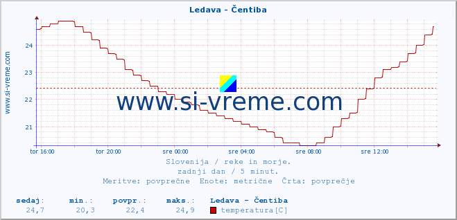 POVPREČJE :: Ledava - Čentiba :: temperatura | pretok | višina :: zadnji dan / 5 minut.