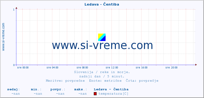 POVPREČJE :: Ledava - Čentiba :: temperatura | pretok | višina :: zadnji dan / 5 minut.